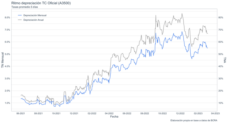 Se desacelera el ritmo de depreciación del ARS. ¿Conducta aleatoria o fin electoralista?