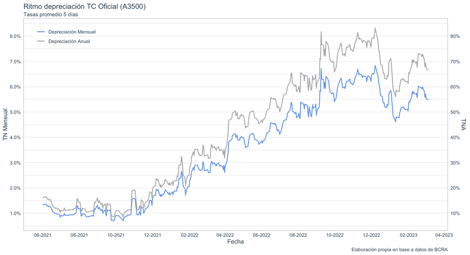 Se desacelera el ritmo de depreciación del ARS. ¿Conducta aleatoria o fin electoralista?